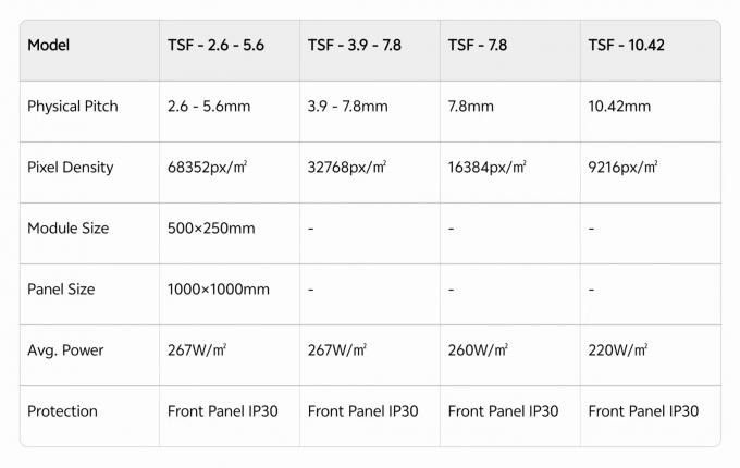 Expected Lifetime 000hrs IP Rating Front/Rear IP30 Transparent LED Display with TSF Series and Multiple Pitch Options 0