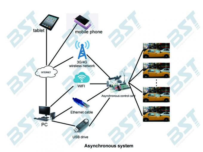 Full Color 4G Wireless P3 Taxi Top Screens 40000 Pixel per sqm Waterproof IP65 OEM 5
