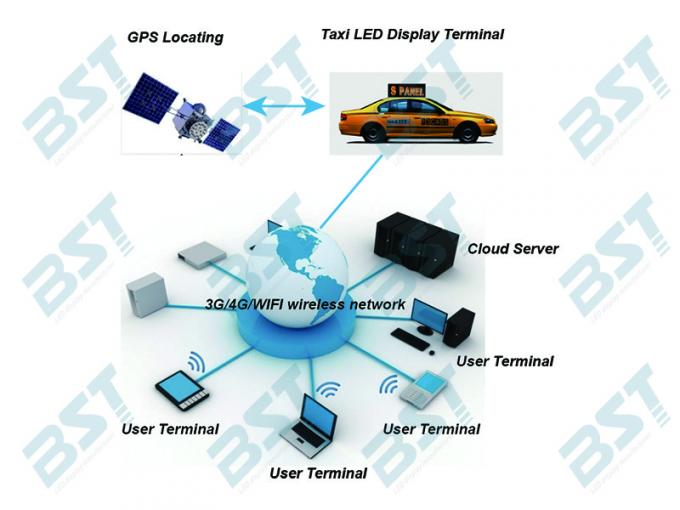 3G/4G GPS Control Advertising Board Taxi Led Sign Led Video Display 4