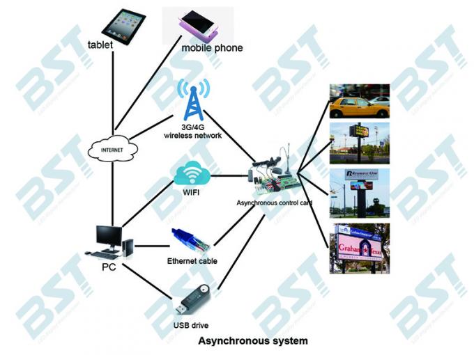 P6 High Brightness advertising led screen IP65 16 Bit with 3G / 4G wireless controller 2